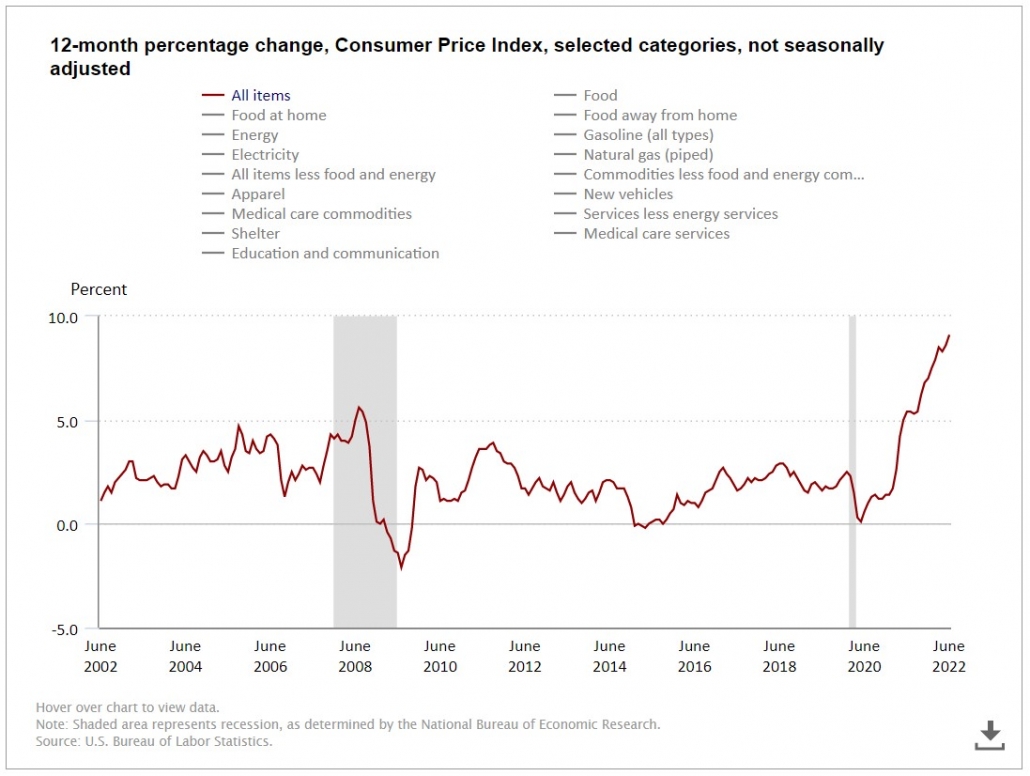 Consumer Price Index